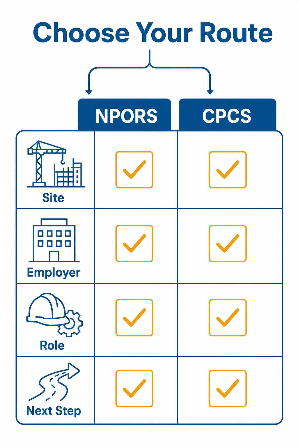 Checklist graphic for choosing the right plant operator card route.