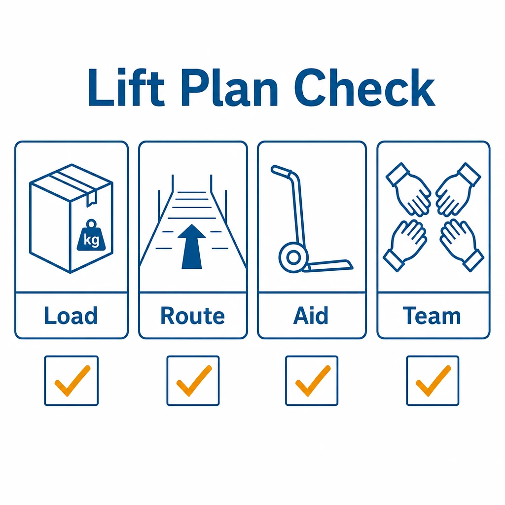 Checklist graphic showing load, route, aid and team checks before lifting.