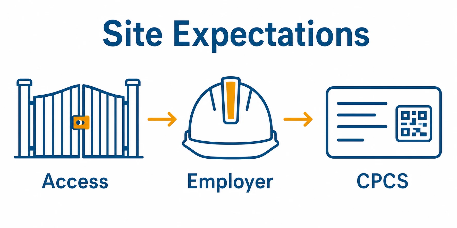 Graphic showing CPCS linked to employer expectations and site access.