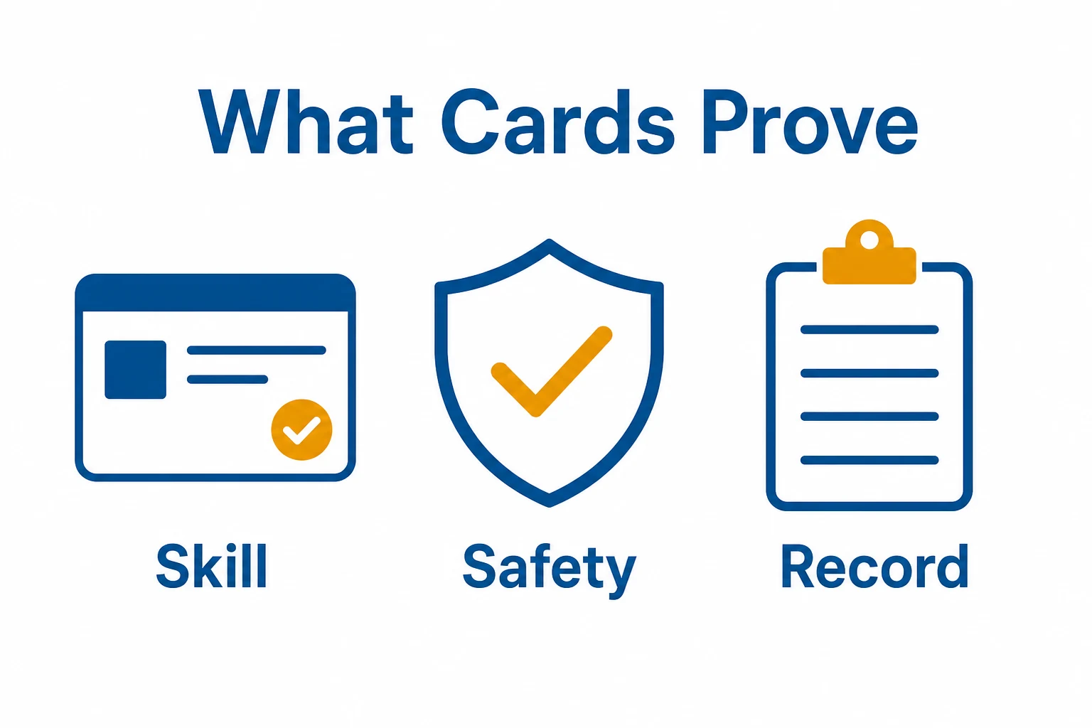 Graphic showing operator cards proving skill, safety and training record.