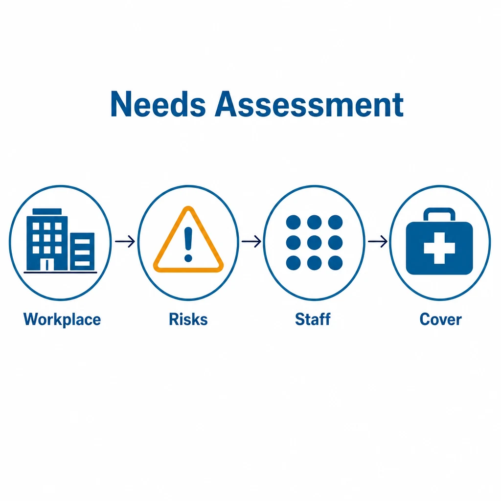 Needs assessment graphic linking workplace, risks, staff and first aid cover.