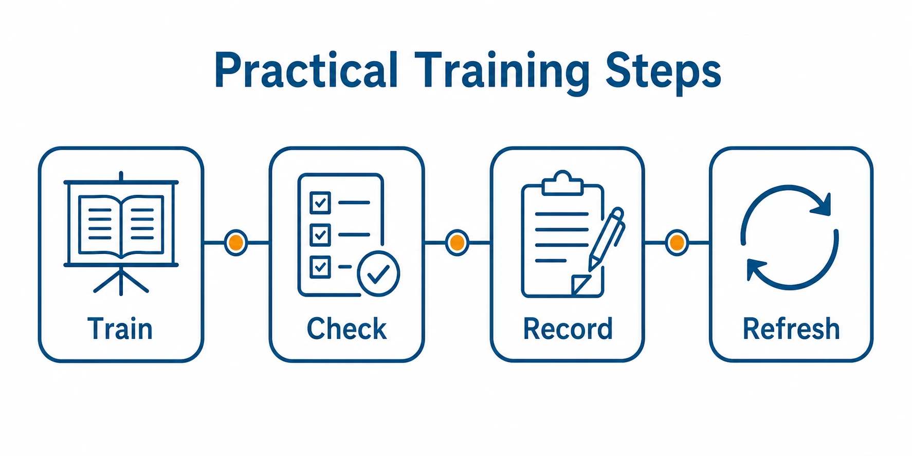Checklist graphic showing train, check, record and refresh steps