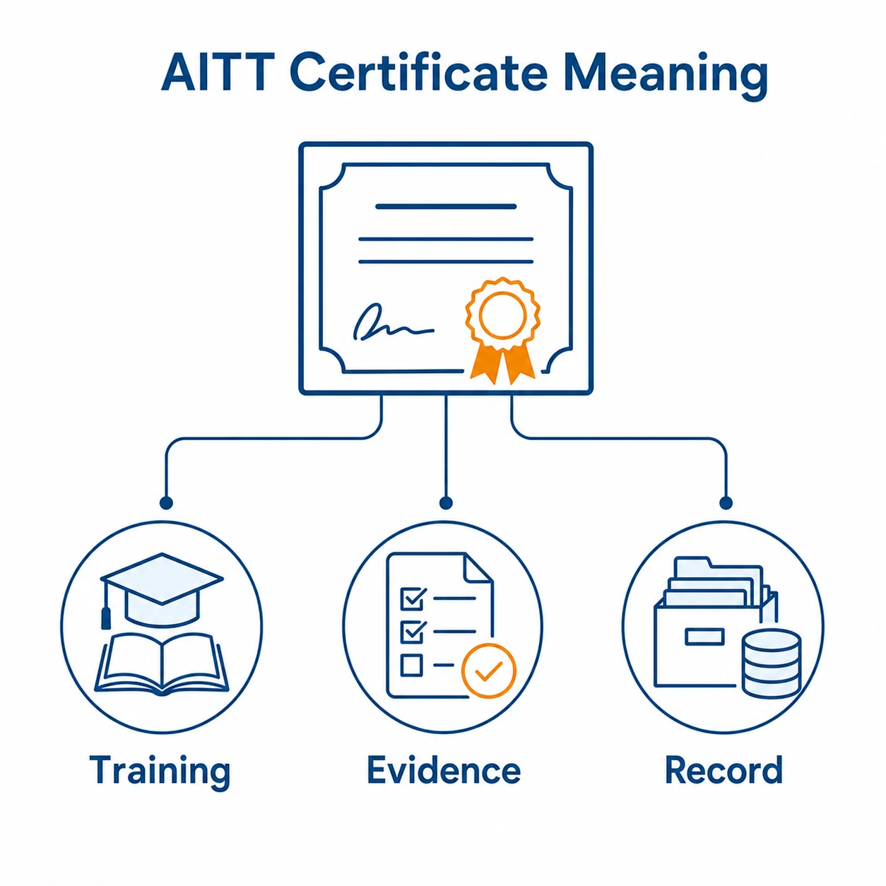Graphic showing an AITT certificate as training evidence and a record