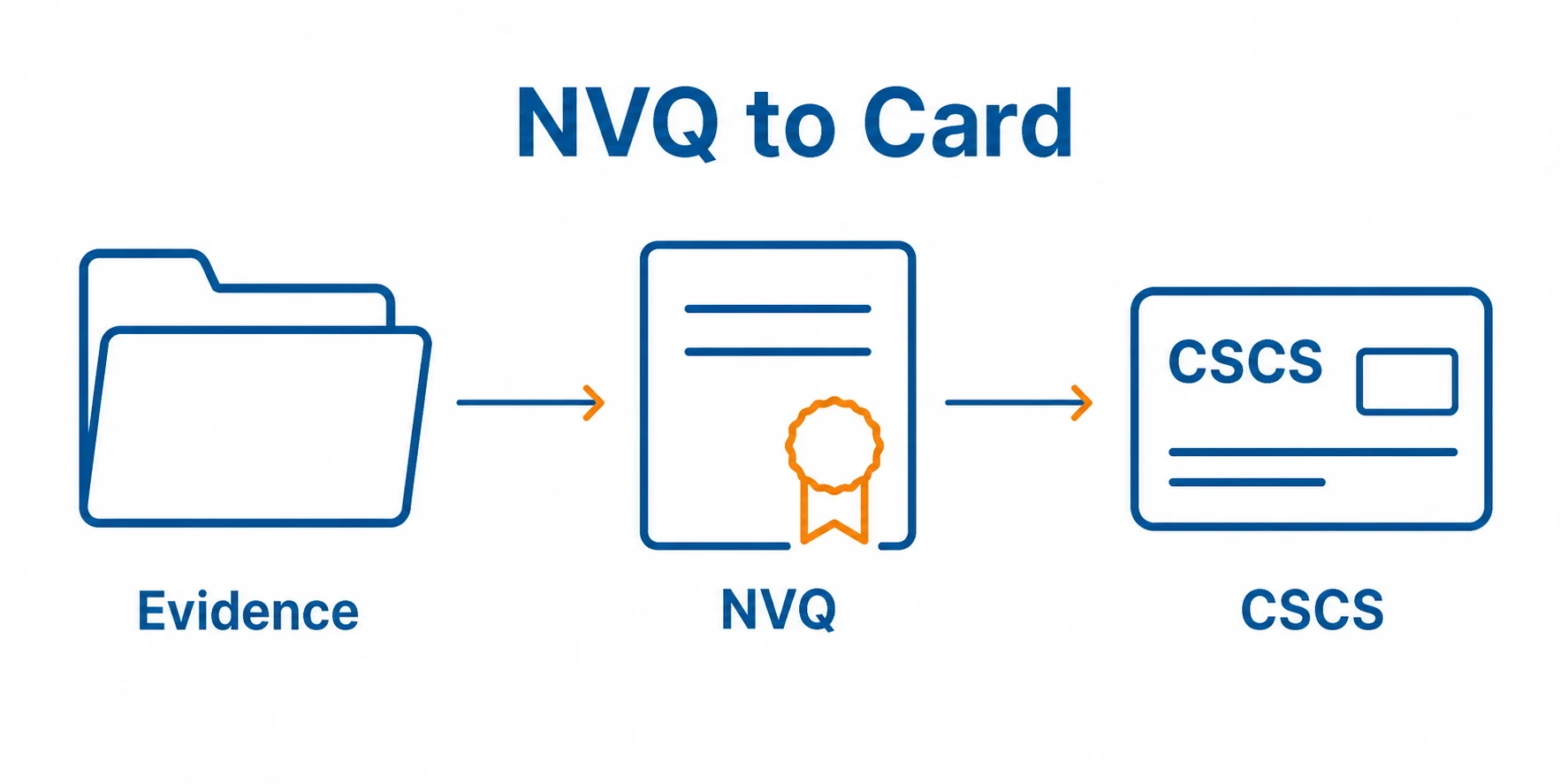 Graphic showing evidence leading to an NVQ and then a CSCS card