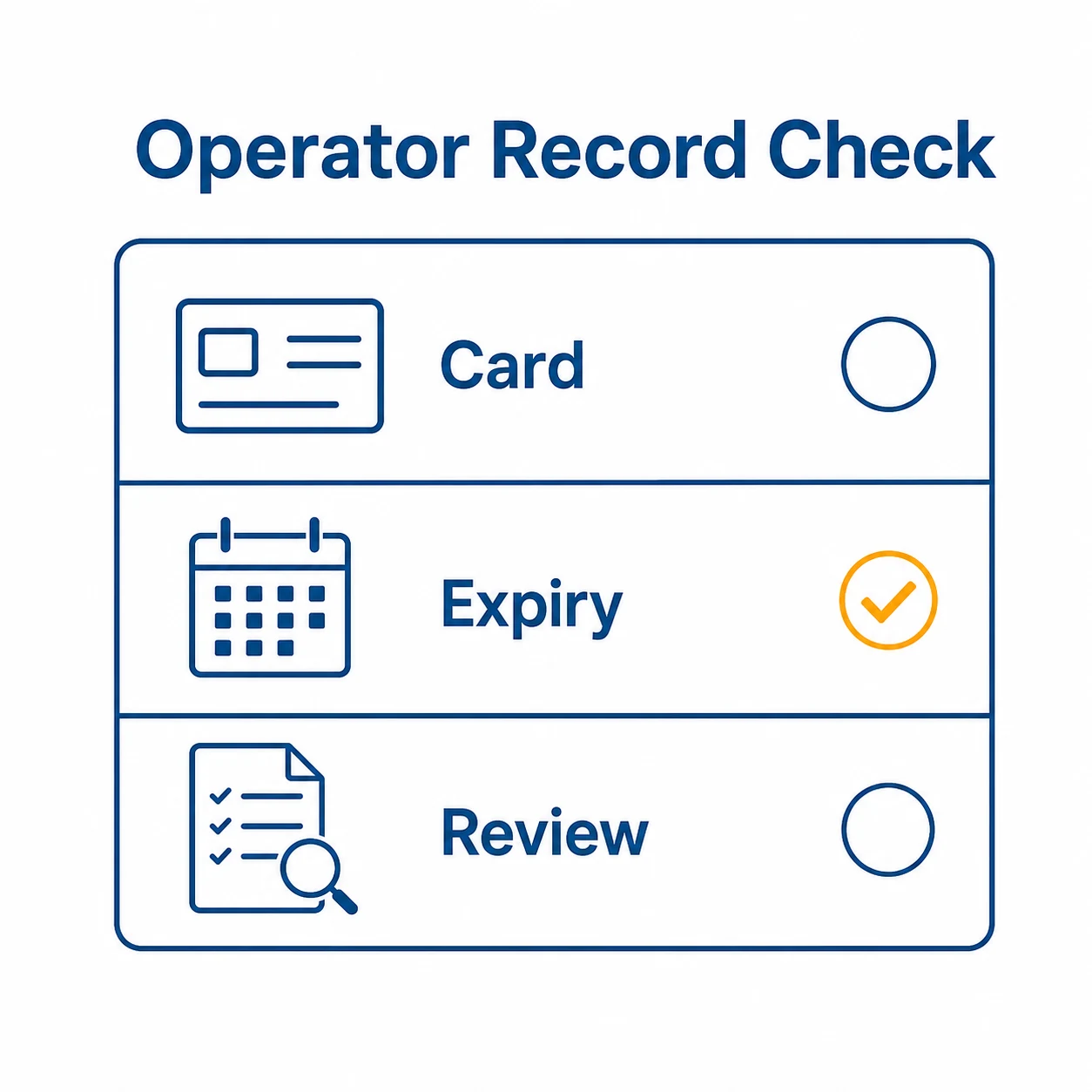 Graphic showing operator card expiry and review records