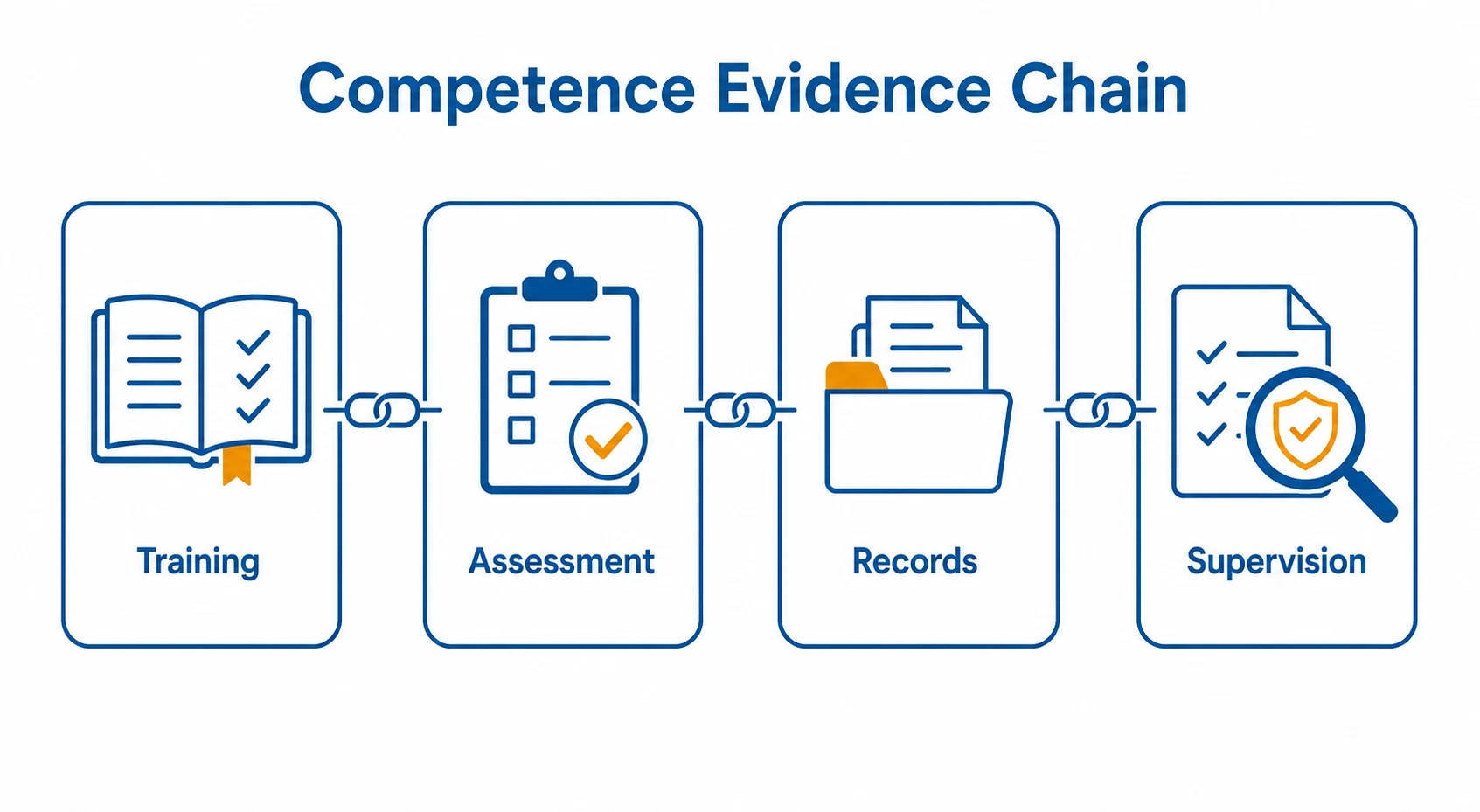 Graphic showing training assessment records and supervision as competence evidence