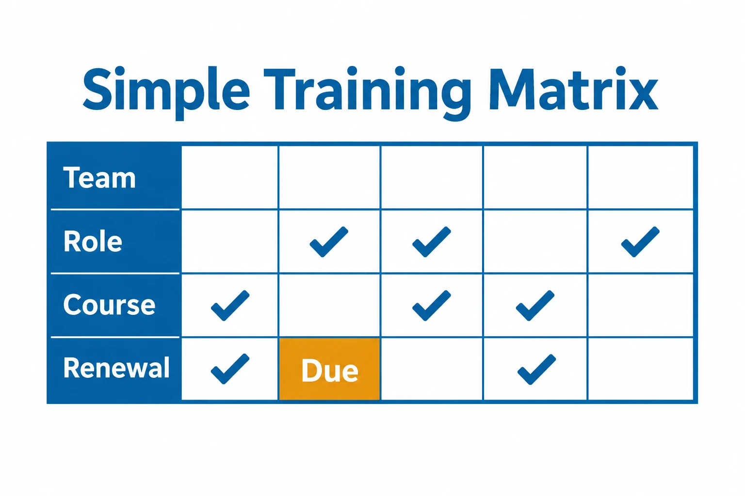 Graphic of a simple training matrix with roles, courses and renewal dates.